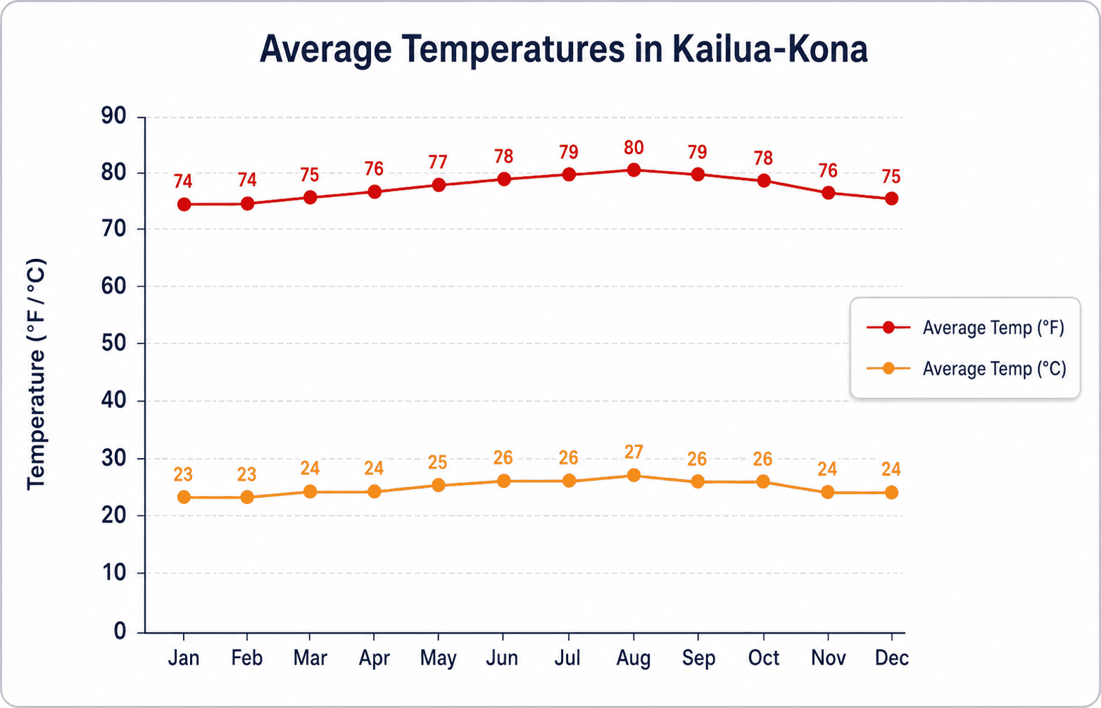 Average temperatures in Kailua-Kona by month
